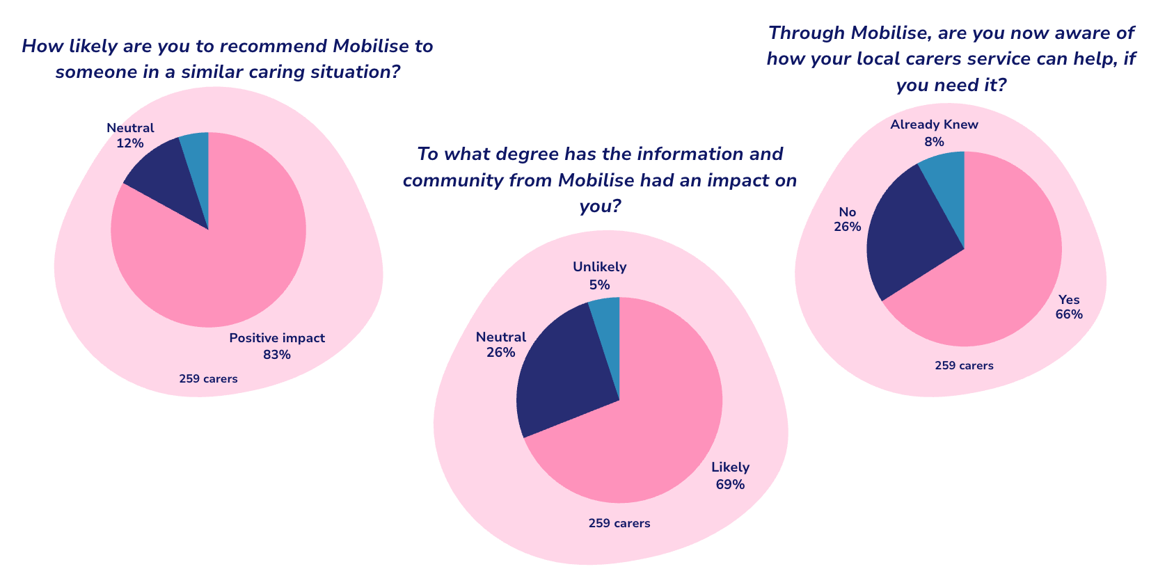 Chart for ARF Regional impact